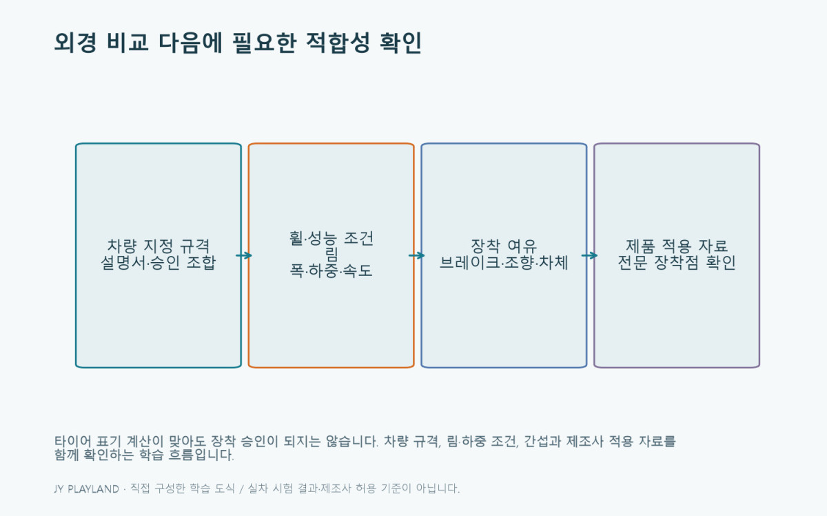 편평비와 외경 계산 뒤 확인하는 차량 규격, 림 조건, 간섭과 제조사 적용 자료