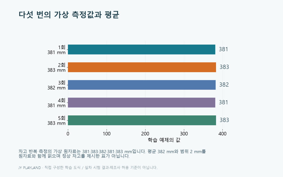 차고 반복 측정의 가상 원자료 381, 383, 382, 381, 383 mm