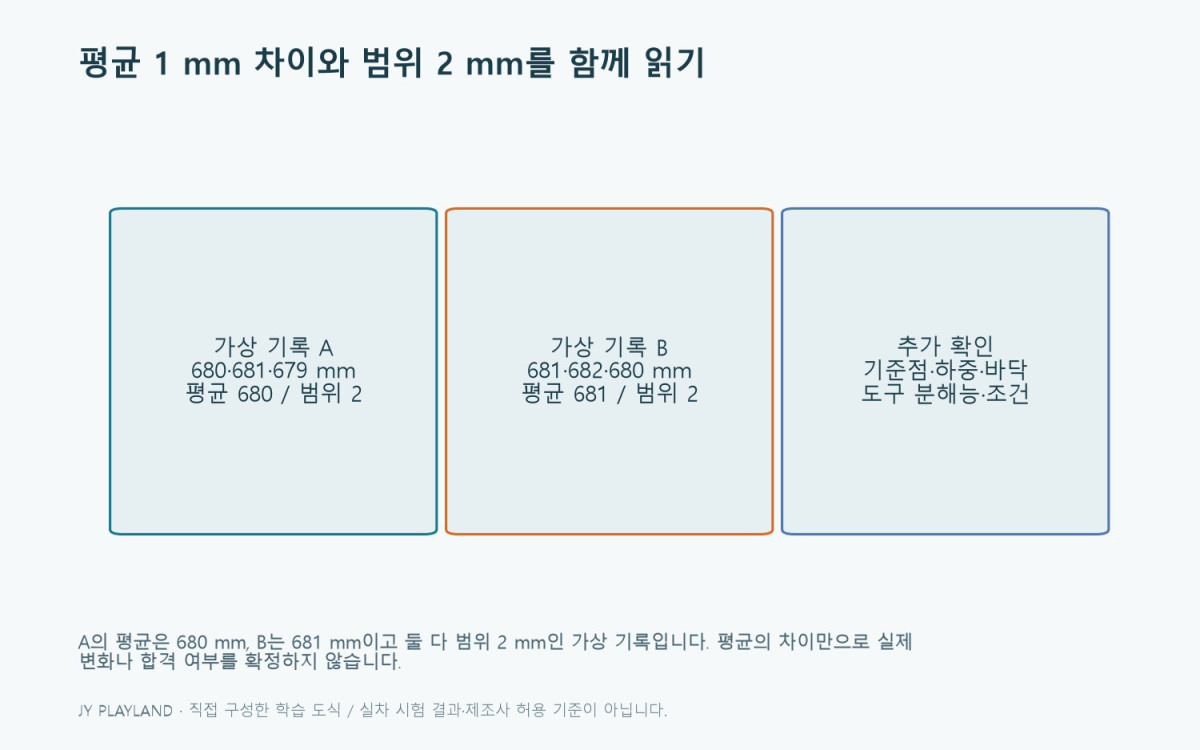 가상 차고 기록 A 평균 680 mm와 B 평균 681 mm, 각 범위 2 mm 비교
