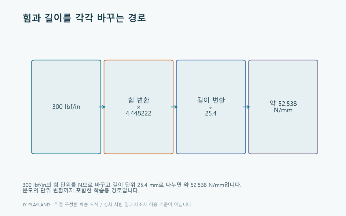 300 lbf/in의 힘 단위를 N으로 바꾸고 길이 단위 25.4 mm로 나누면 약 52.538 N/mm입니다. 분모의 단위 변환까지 포함한 학습용 경로입니다.