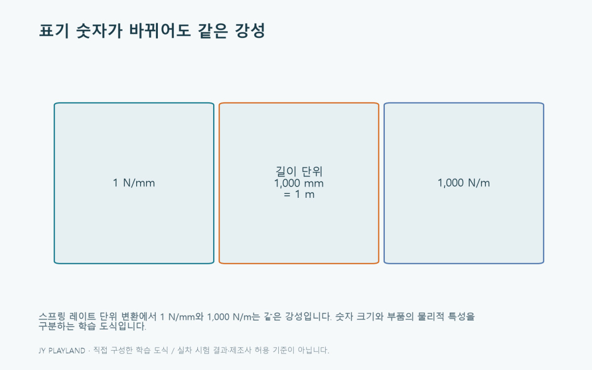 스프링 레이트 단위 변환에서 1 N/mm와 1,000 N/m는 같은 강성입니다. 숫자 크기와 부품의 물리적 특성을 구분하는 학습 도식입니다.