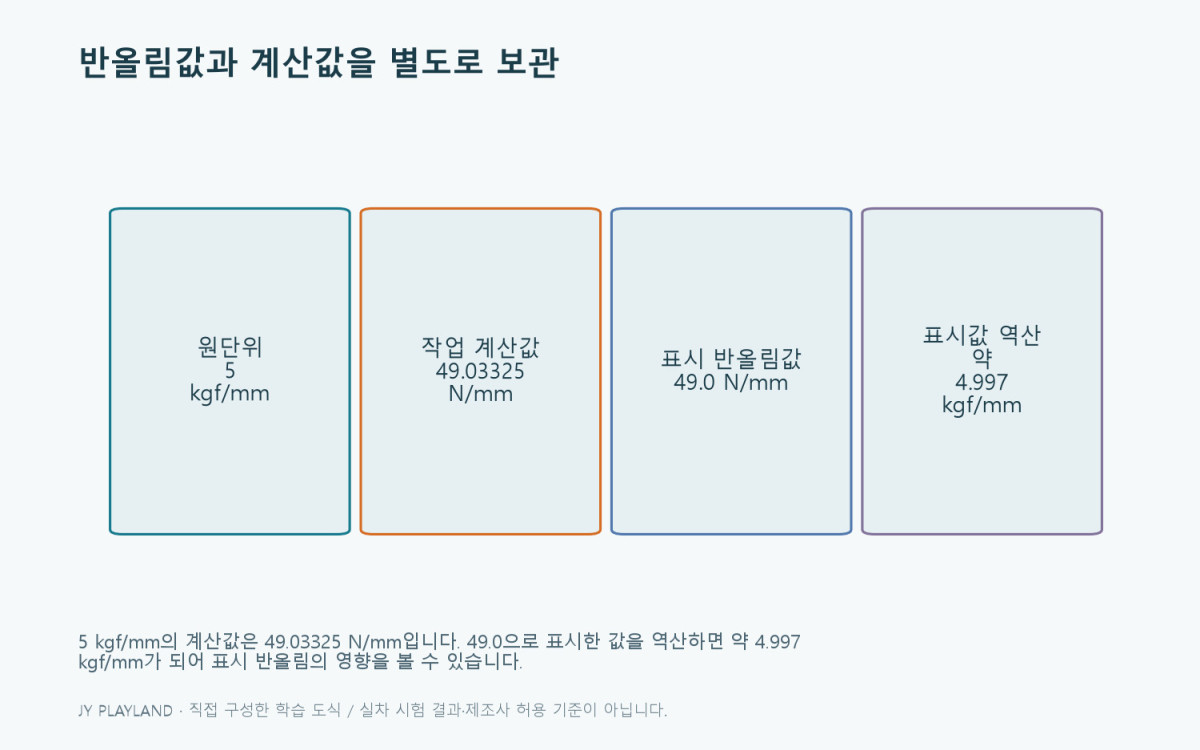 5 kgf/mm의 계산값은 49.03325 N/mm입니다. 49.0으로 표시한 값을 역산하면 약 4.997 kgf/mm가 되어 표시 반올림의 영향을 볼 수 있습니다.