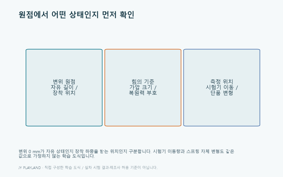변위 0 mm가 자유 상태인지 장착 하중을 받는 위치인지 구분합니다. 시험기 이동량과 스프링 자체 변형도 같은 값으로 가정하지 않는 학습 도식입니다.