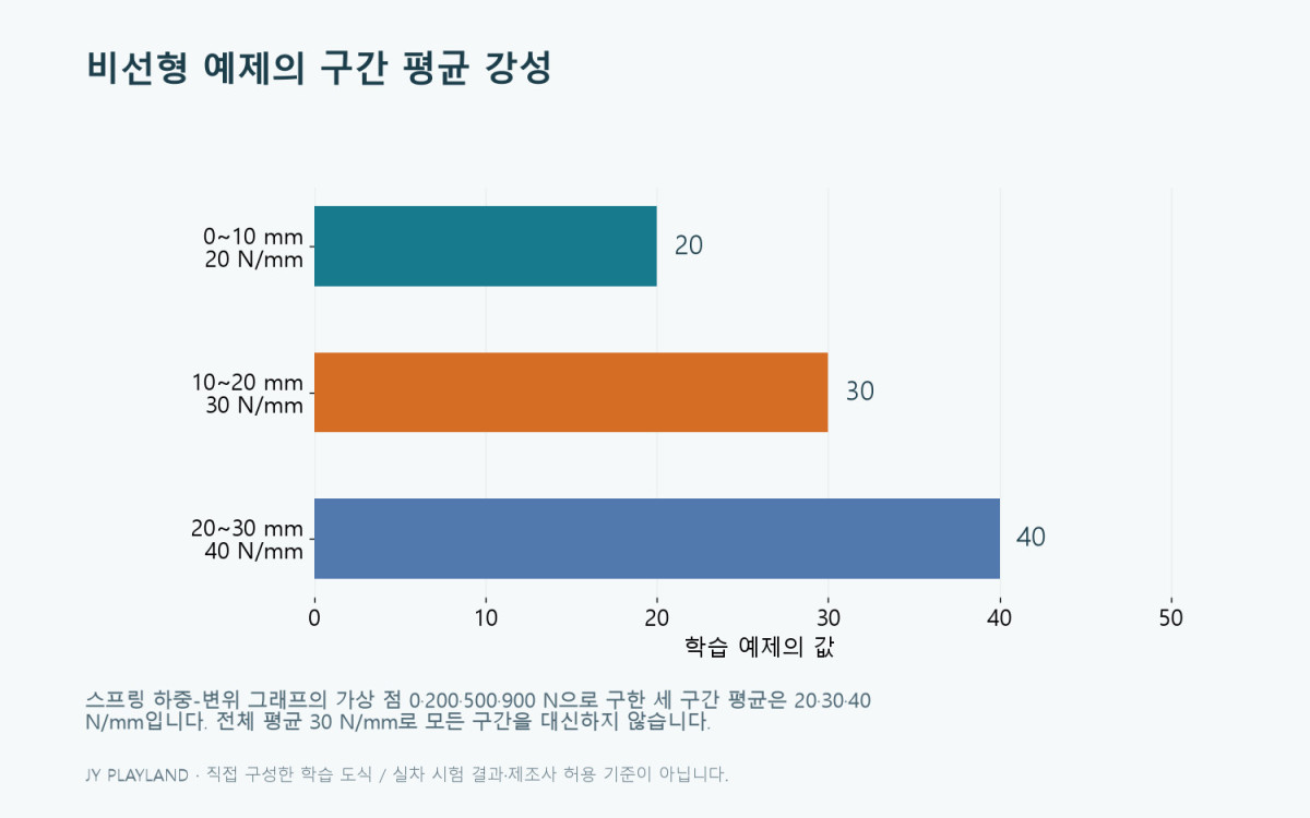 스프링 하중-변위 그래프의 가상 점 0·200·500·900 N으로 구한 세 구간 평균은 20·30·40 N/mm입니다. 전체 평균 30 N/mm로 모든 구간을 대신하지 않습니다.
