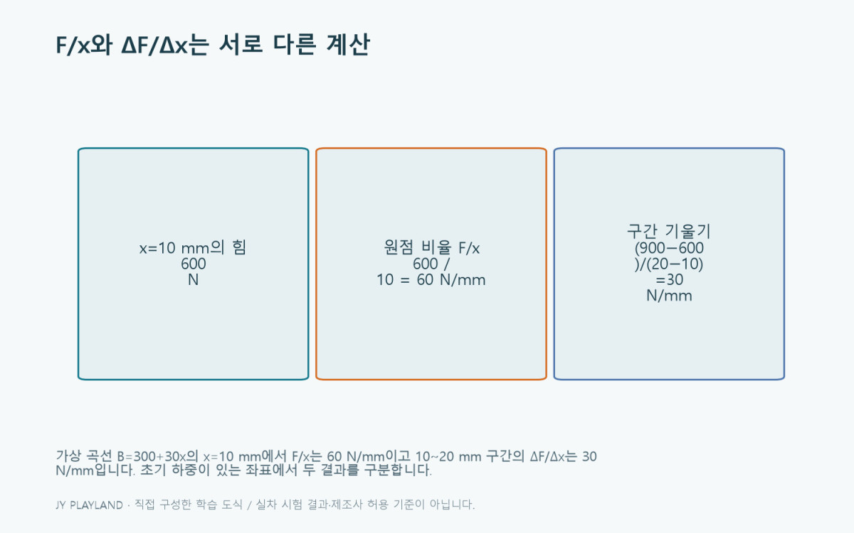 가상 곡선 B=300+30x의 x=10 mm에서 F/x는 60 N/mm이고 10~20 mm 구간의 ΔF/Δx는 30 N/mm입니다. 초기 하중이 있는 좌표에서 두 결과를 구분합니다.