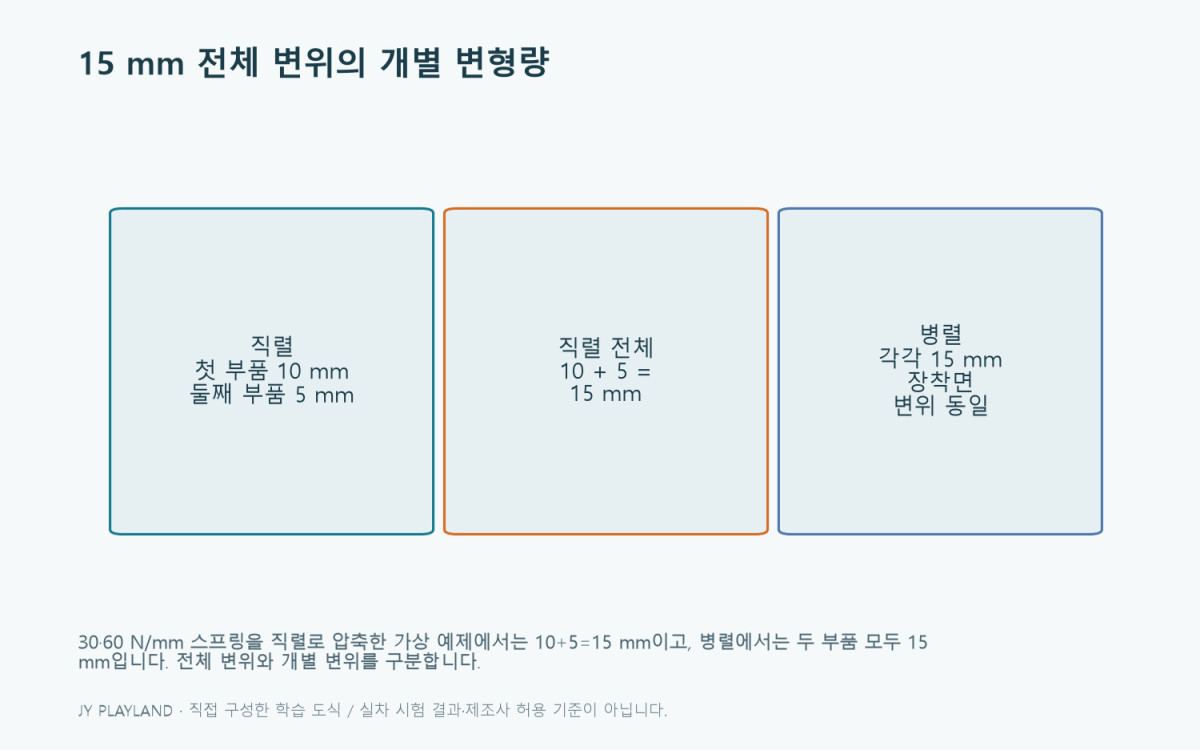 30·60 N/mm 스프링을 직렬로 압축한 가상 예제에서는 10+5=15 mm이고, 병렬에서는 두 부품 모두 15 mm입니다. 전체 변위와 개별 변위를 구분합니다.