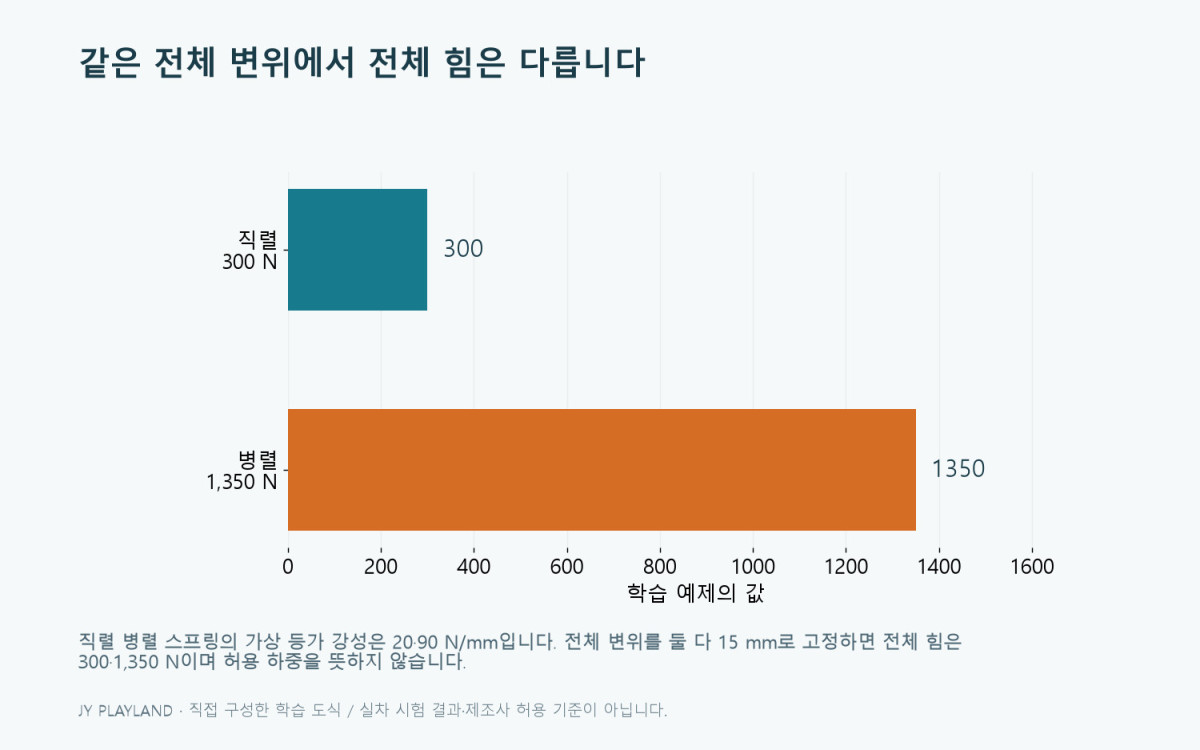직렬 병렬 스프링의 가상 등가 강성은 20·90 N/mm입니다. 전체 변위를 둘 다 15 mm로 고정하면 전체 힘은 300·1,350 N이며 허용 하중을 뜻하지 않습니다.