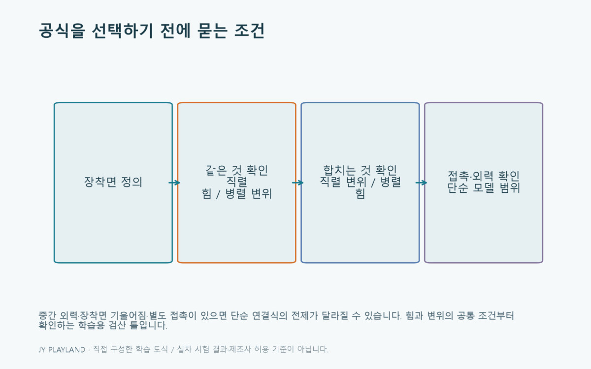 중간 외력·장착면 기울어짐·별도 접촉이 있으면 단순 연결식의 전제가 달라질 수 있습니다. 힘과 변위의 공통 조건부터 확인하는 학습용 검산 틀입니다.