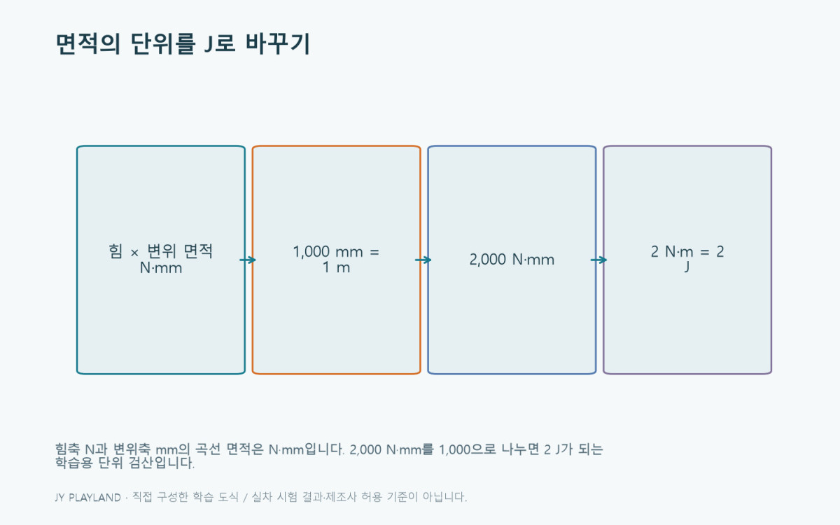 힘축 N과 변위축 mm의 곡선 면적은 N·mm입니다. 2,000 N·mm를 1,000으로 나누면 2 J가 되는 학습용 단위 검산입니다.