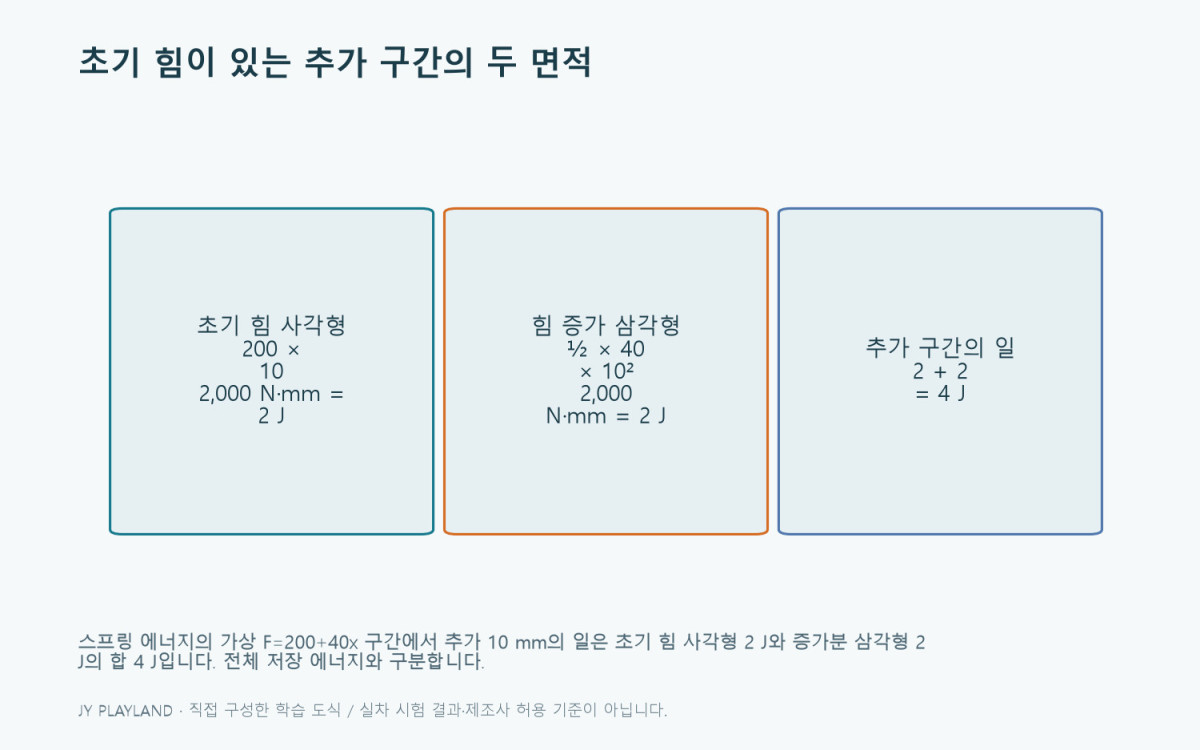 스프링 에너지의 가상 F=200+40x 구간에서 추가 10 mm의 일은 초기 힘 사각형 2 J와 증가분 삼각형 2 J의 합 4 J입니다. 전체 저장 에너지와 구분합니다.