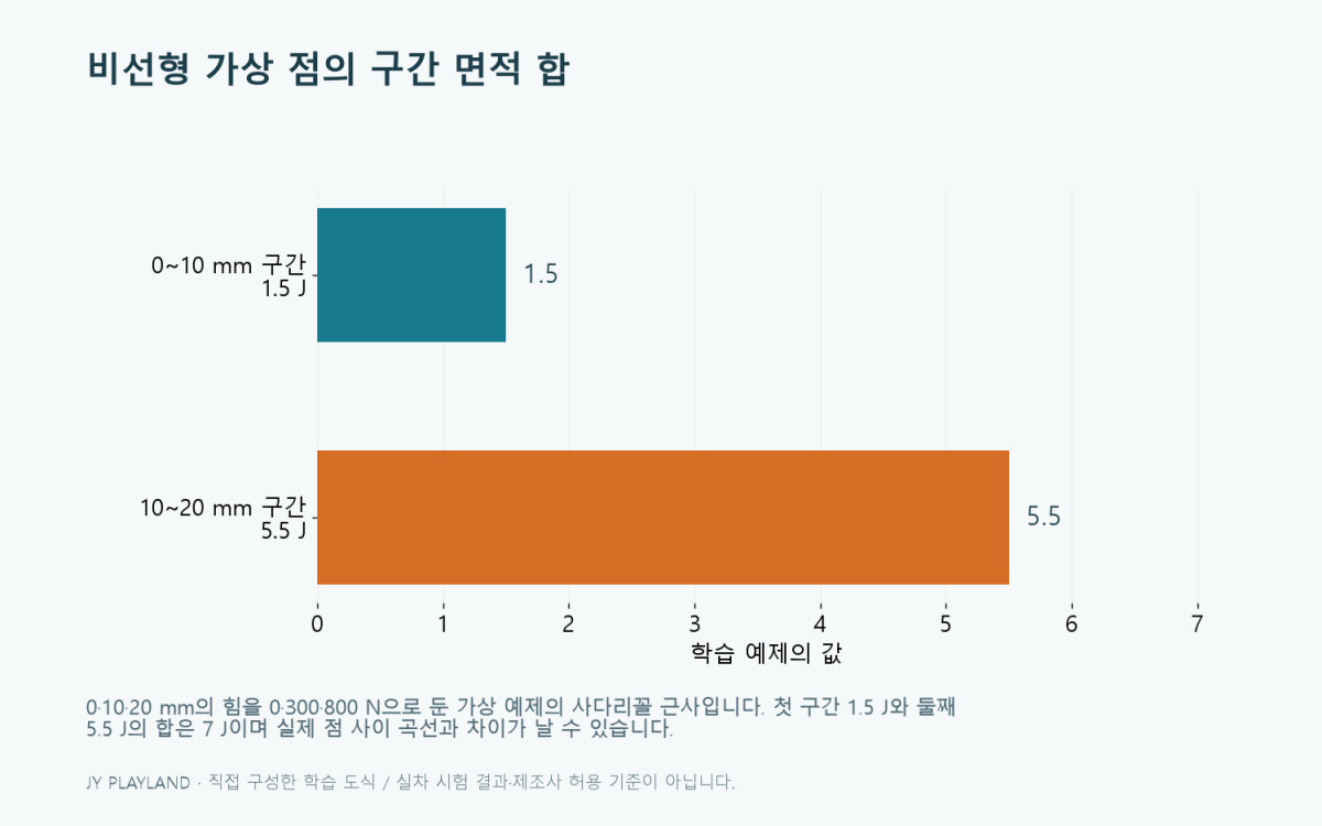 0·10·20 mm의 힘을 0·300·800 N으로 둔 가상 예제의 사다리꼴 근사입니다. 첫 구간 1.5 J와 둘째 5.5 J의 합은 7 J이며 실제 점 사이 곡선과 차이가 날 수 있습니다.